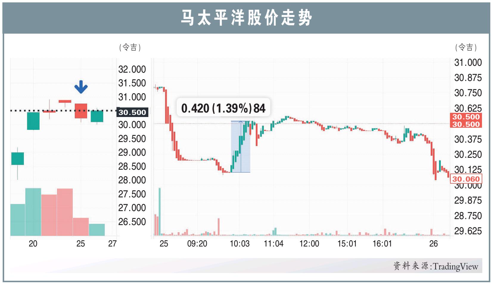 马太平洋股价走势 27/7/22