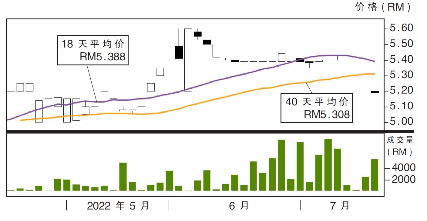 下跌股:民都鲁港口 RM5.03支撑