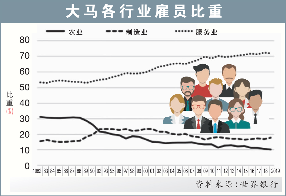 大马各行业雇员比重