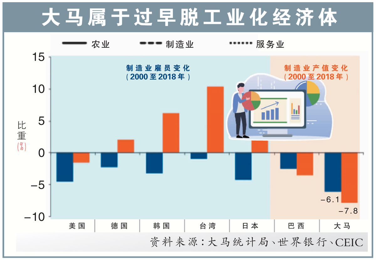 大马属于过早脱工业化经济体