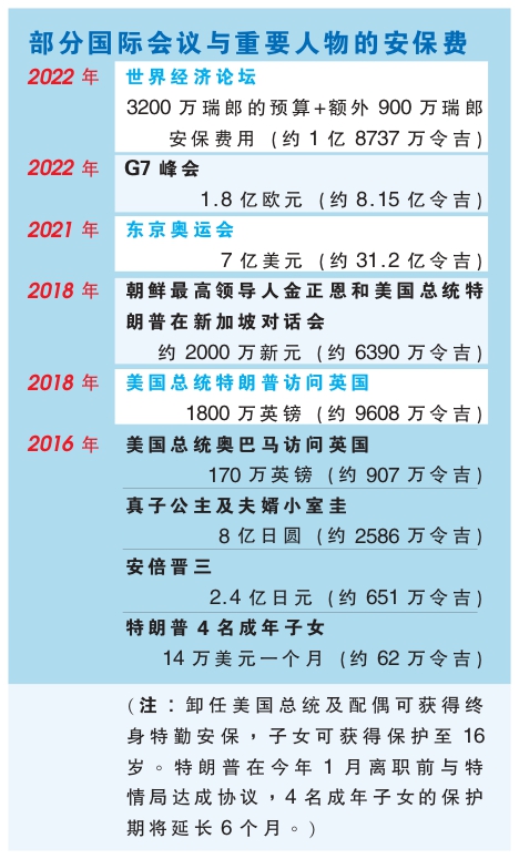 安保费 图表