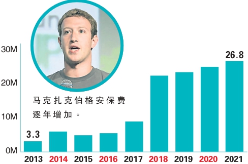 安保费 图表