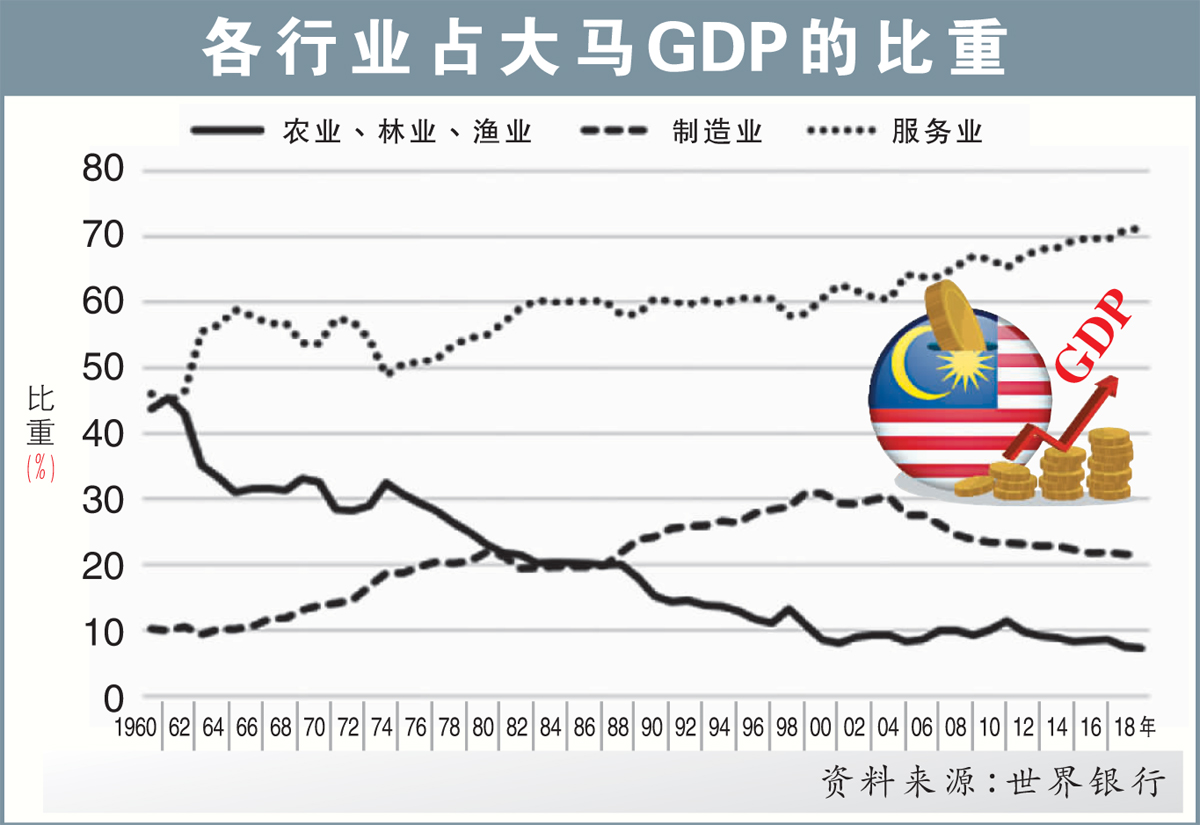各行业占大马GDP的比重