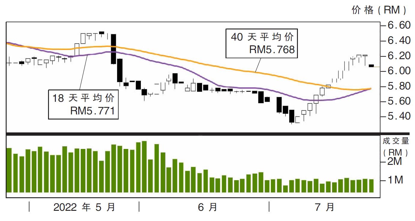 下跌股:丰隆资本 RM5.90支撑