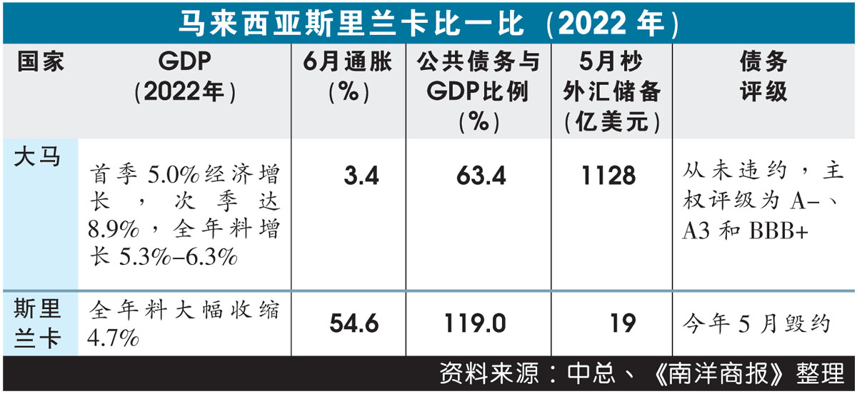 馬來西亞斯裏蘭卡比一比(2022年)