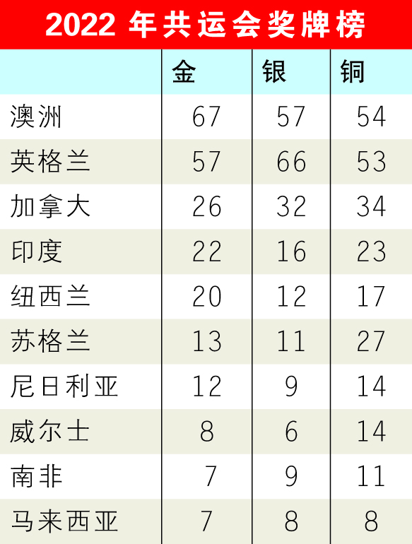 2022共运会奖牌榜