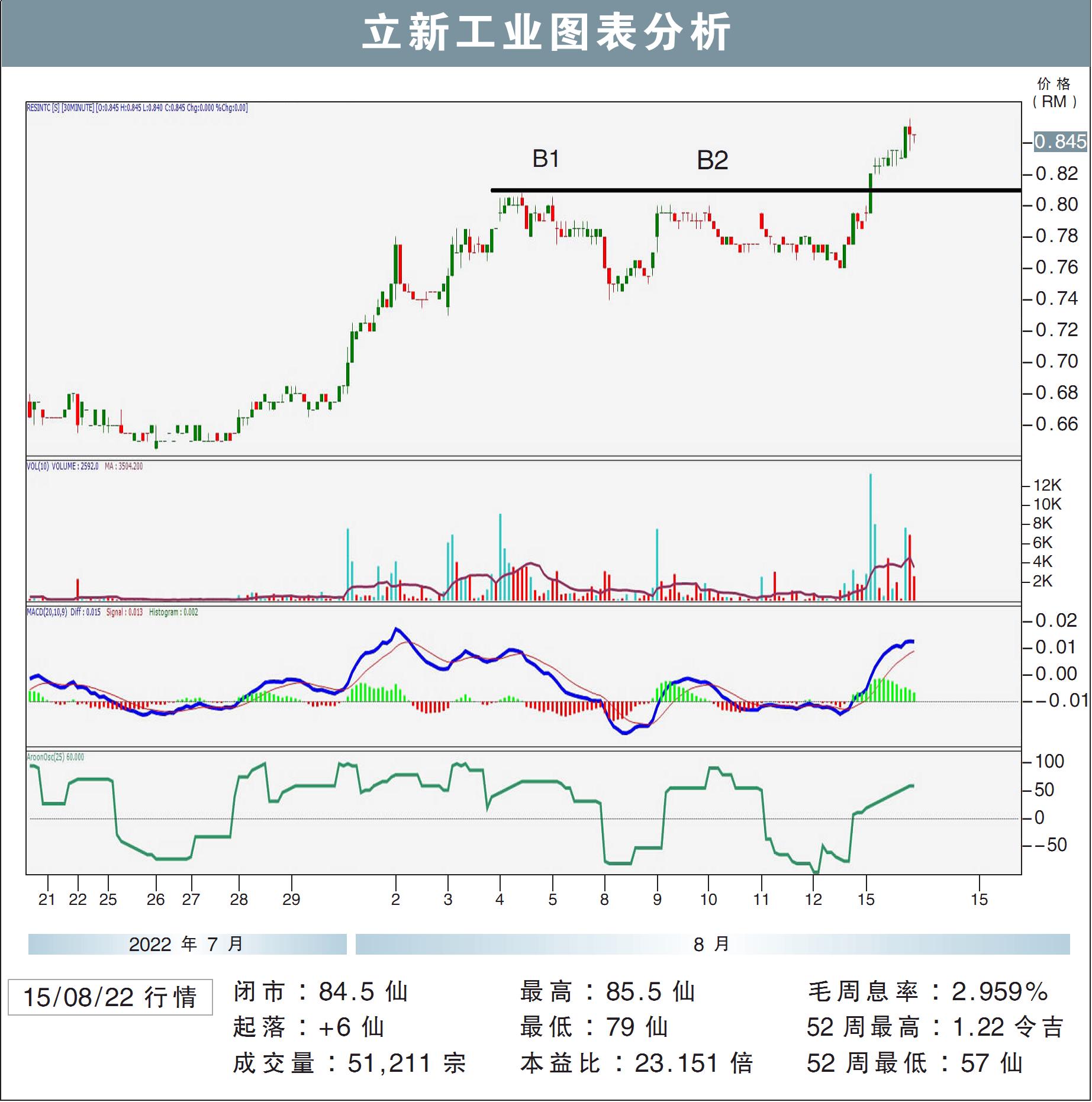 立新工業圖表分析