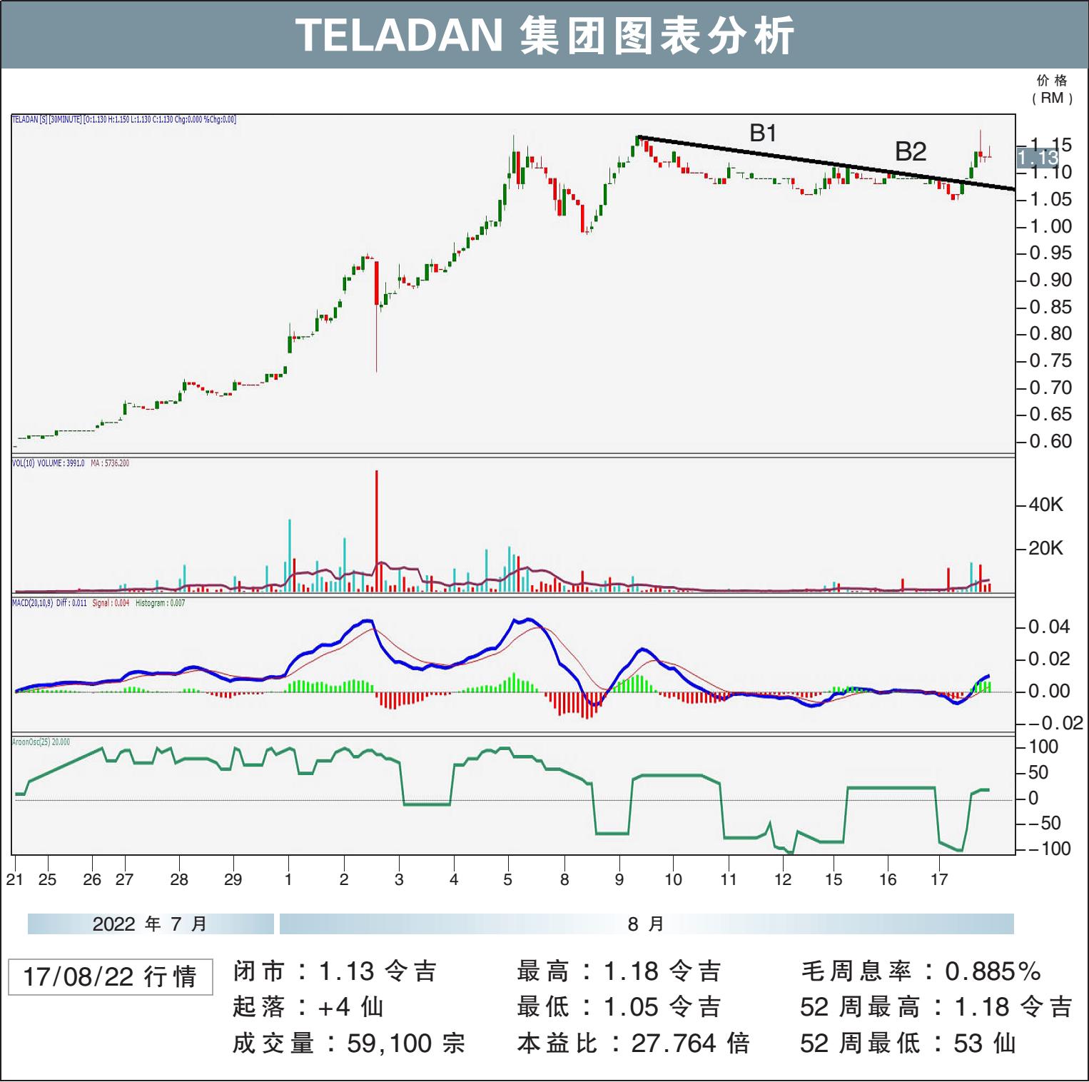 TELADAN挑战RM1.24/敏源