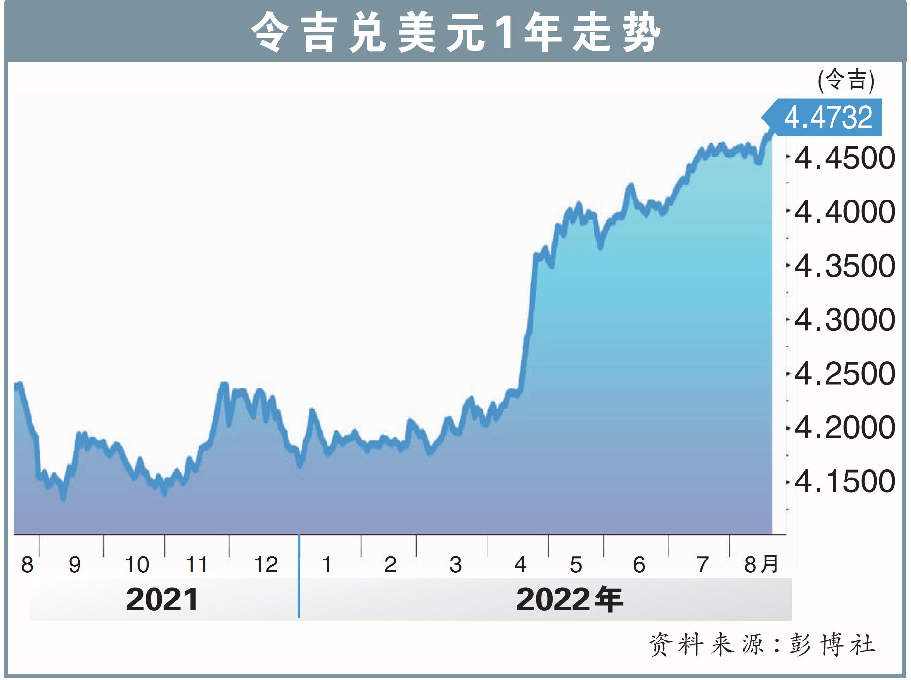 令吉兑美元1年走势