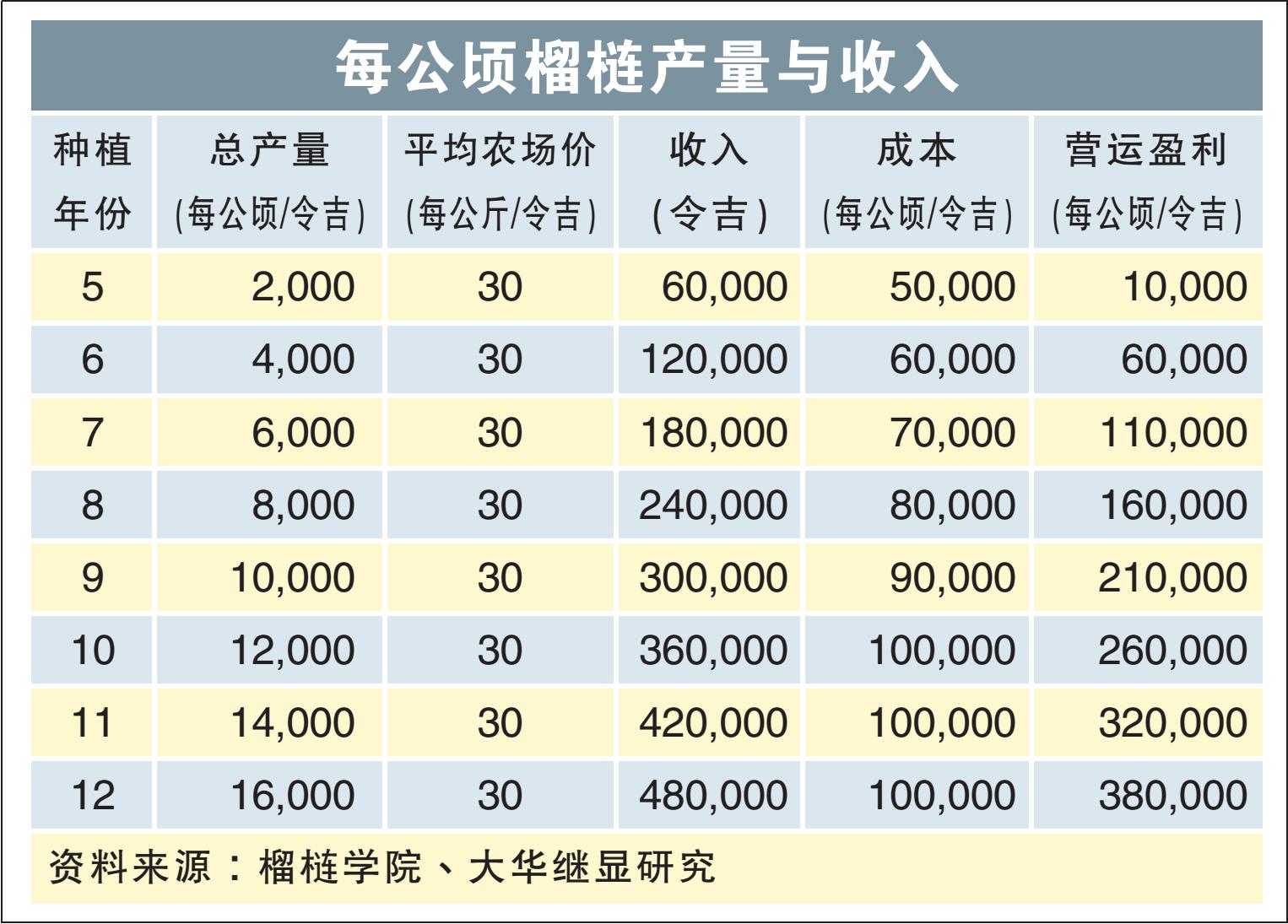 每公顷榴梿产量与收入 23/8/22
