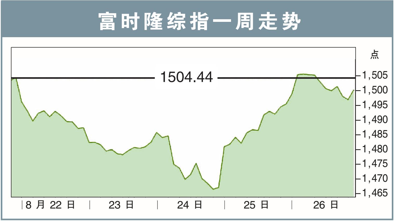 klci weekly trend