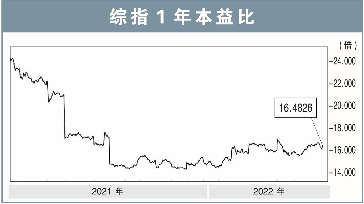 klci p/e ratio