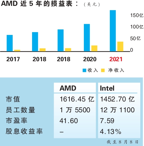 AMD 損益表
