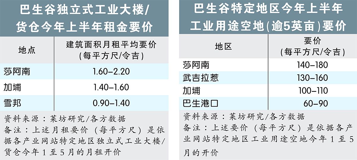 巴生谷独立式工业大楼