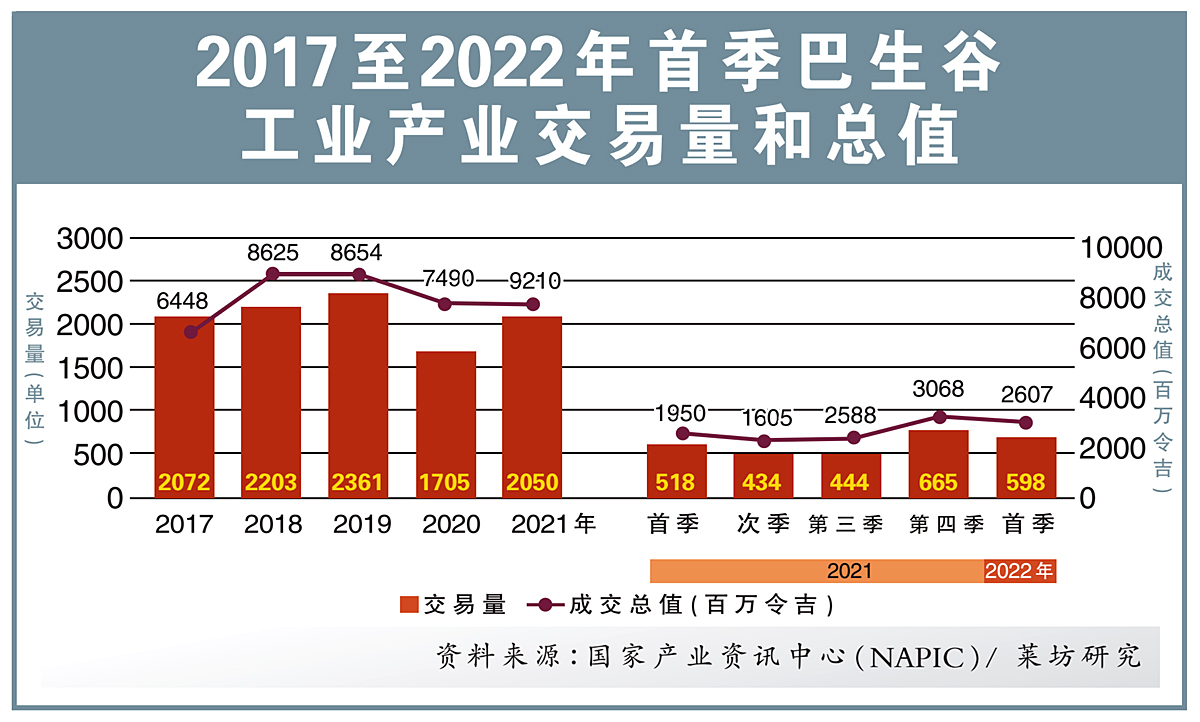 巴生谷工业产业交易量和总值