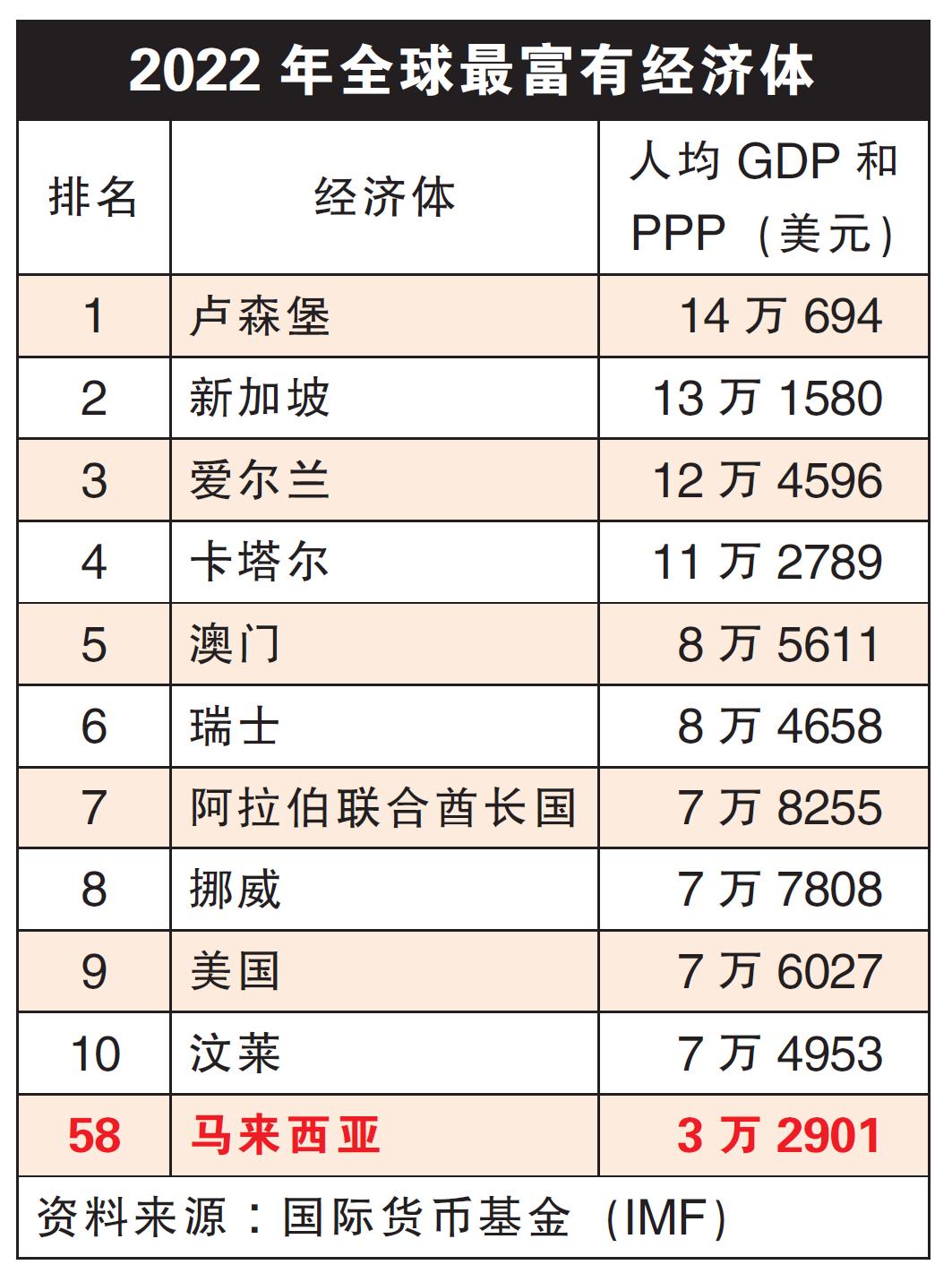全球最富有经济体