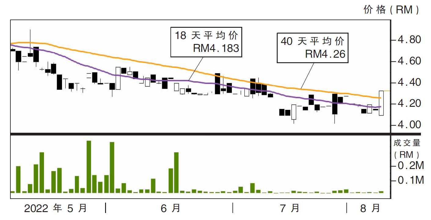 上升股:DKSH 阻力RM4.51