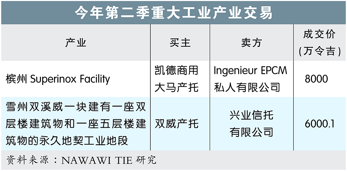 今年第二季重大工业产业交易