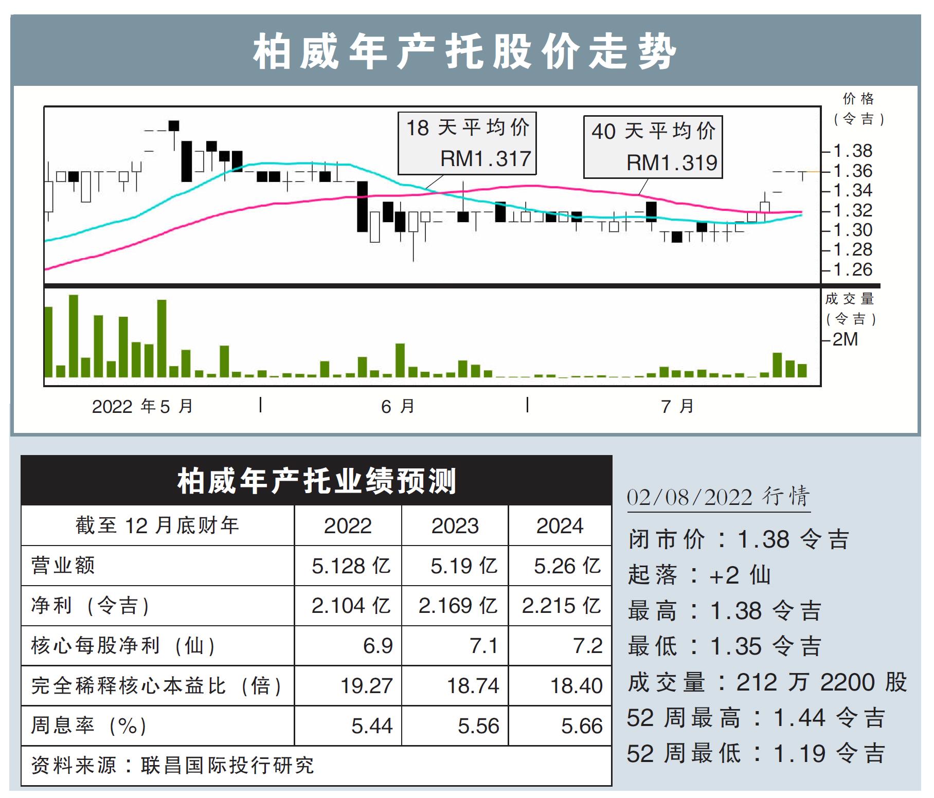 柏威年产托股价走势