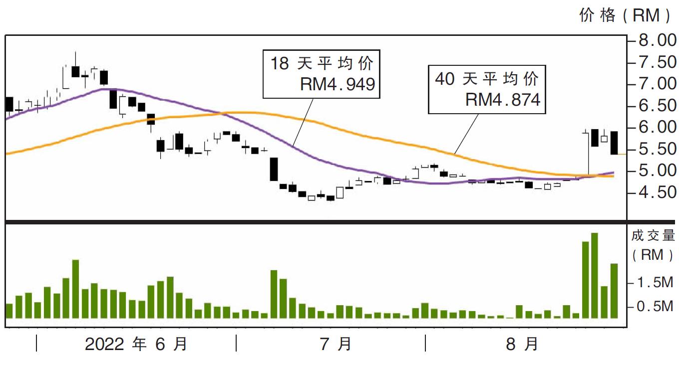 下跌股:Petron大马 RM4.98支撑