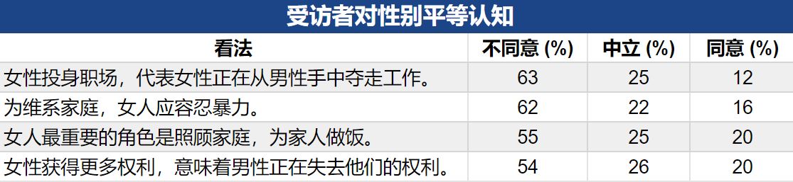性别平等认知图表