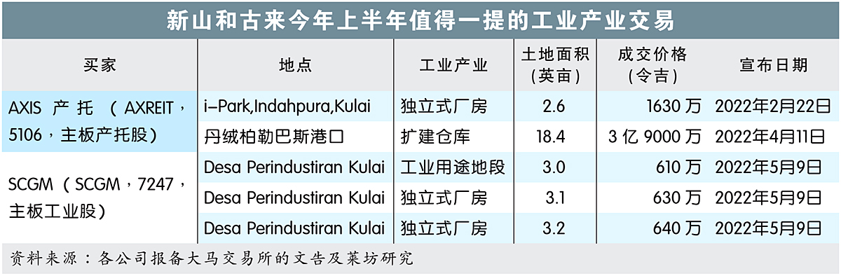 新山和古来今年上半年值得一提的工业产业交易