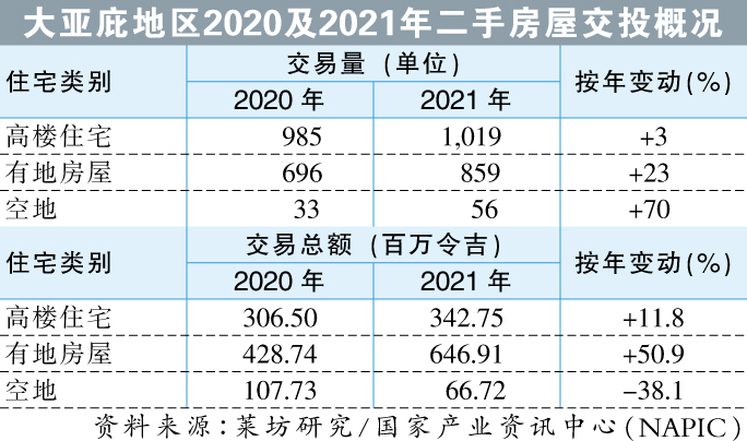 图二 大亚庇地区二手房屋交投概况