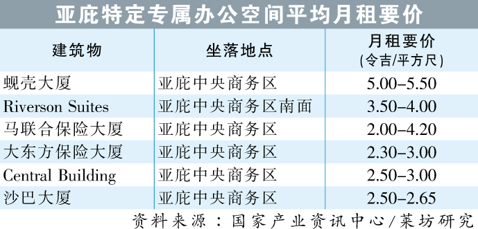 图四 亚庇特定专属办公空间平均月租要价