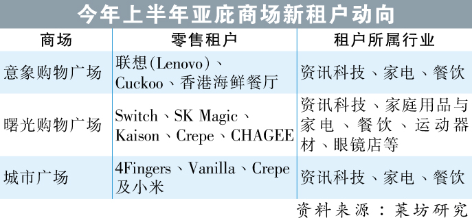 图五 今年上半年亚庇商场新租户动向