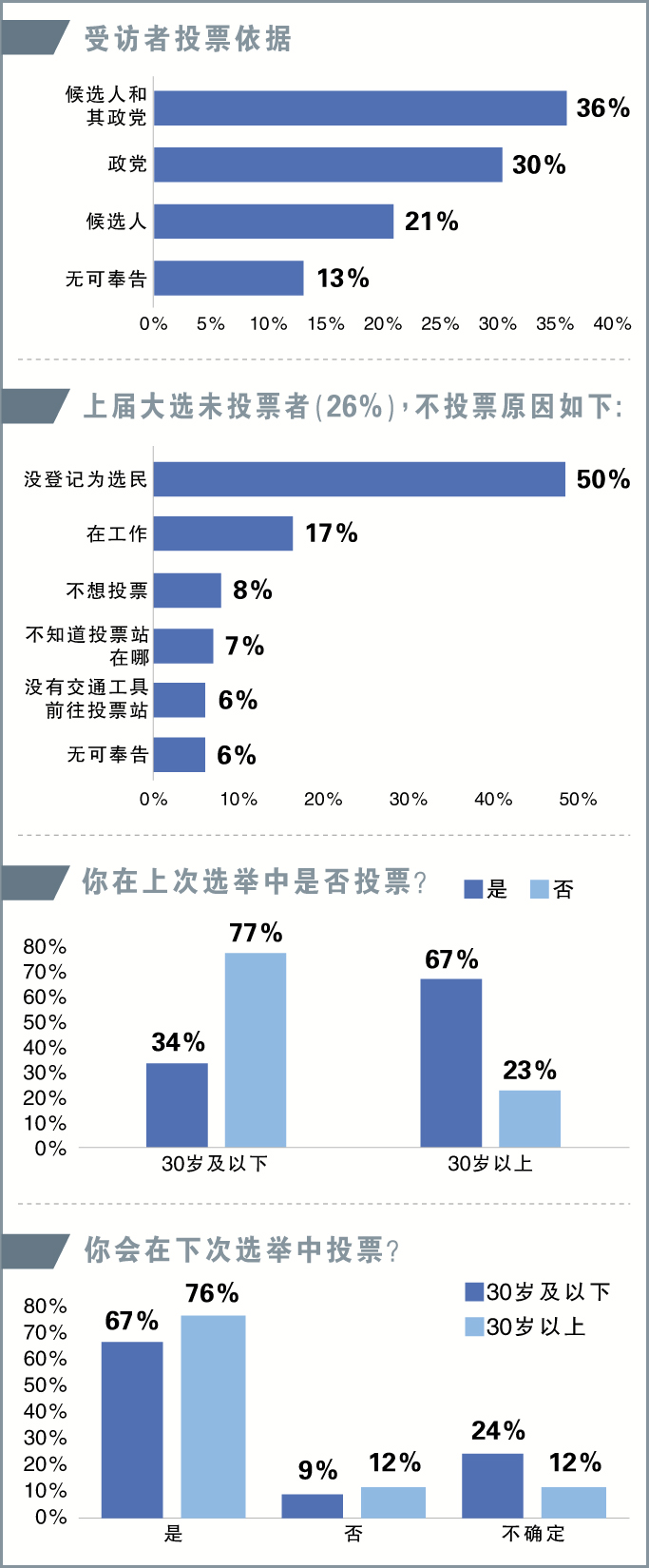 UCSI民调
