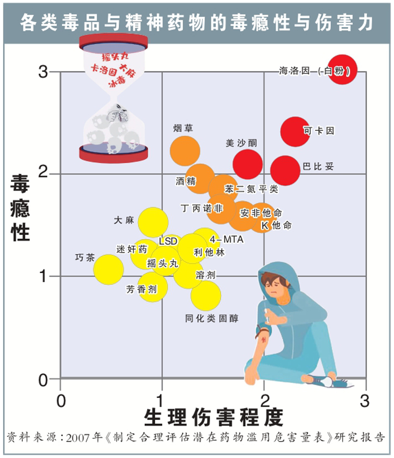 各类毒品与精神药物的毒瘾性与伤害力