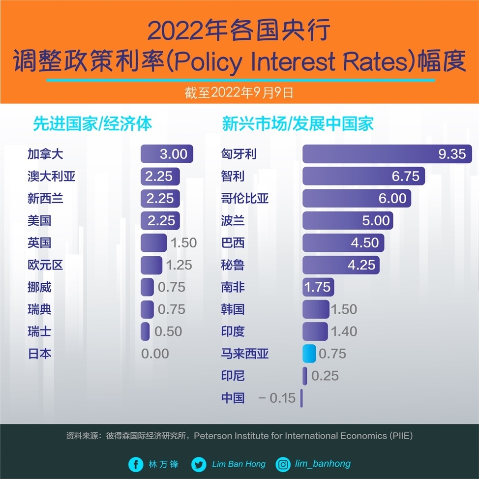 各国央行调整政策利率幅度的图表