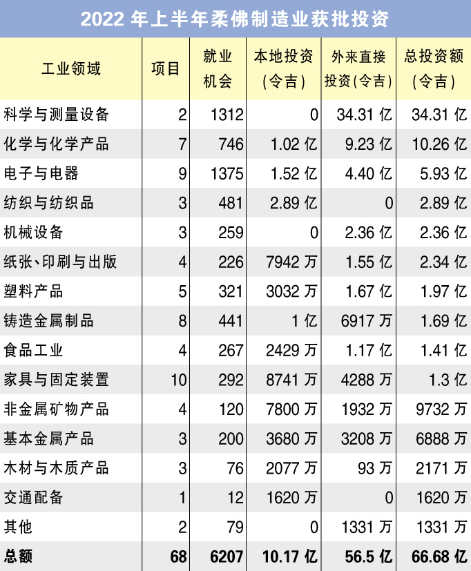 【獨家】醫藥石化活躍·航空車企落戶 柔佛製造業另一亮點