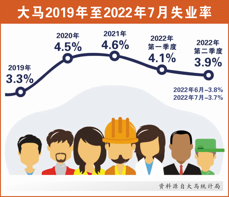 大马2019年至2022年7月失业率