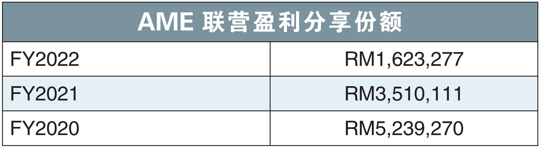 AME联营盈利分享份额