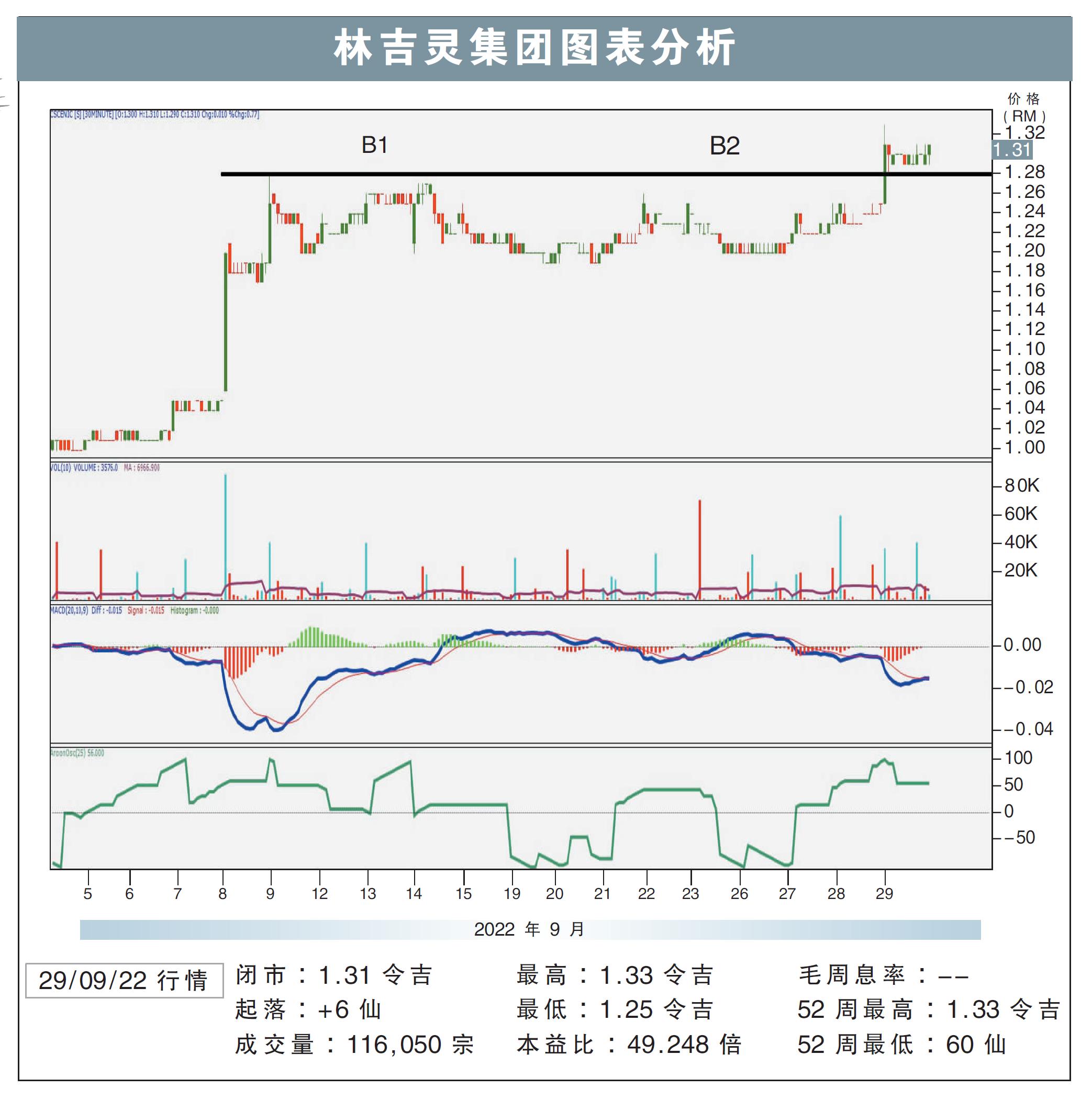 林吉灵集团上挑RM1.42/敏源