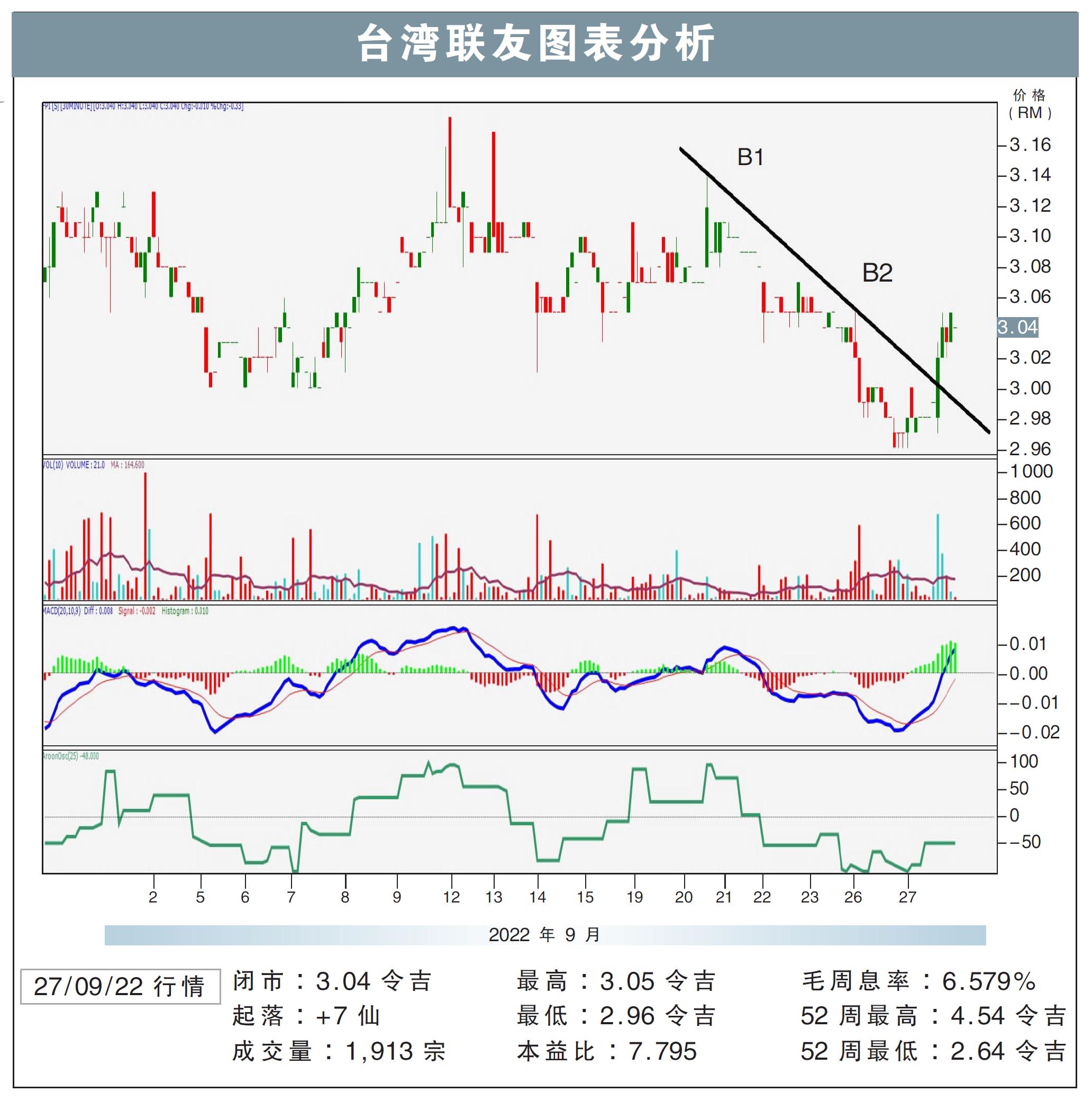 台湾联友试叩RM3.16/敏源