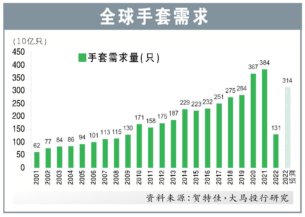 全球手套需求