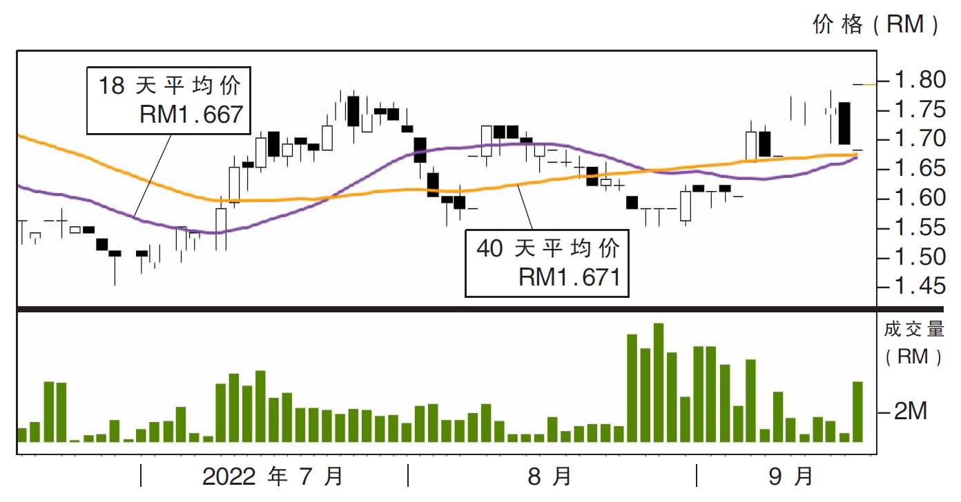 热门股:HEXTAR全球 上挑RM1.89