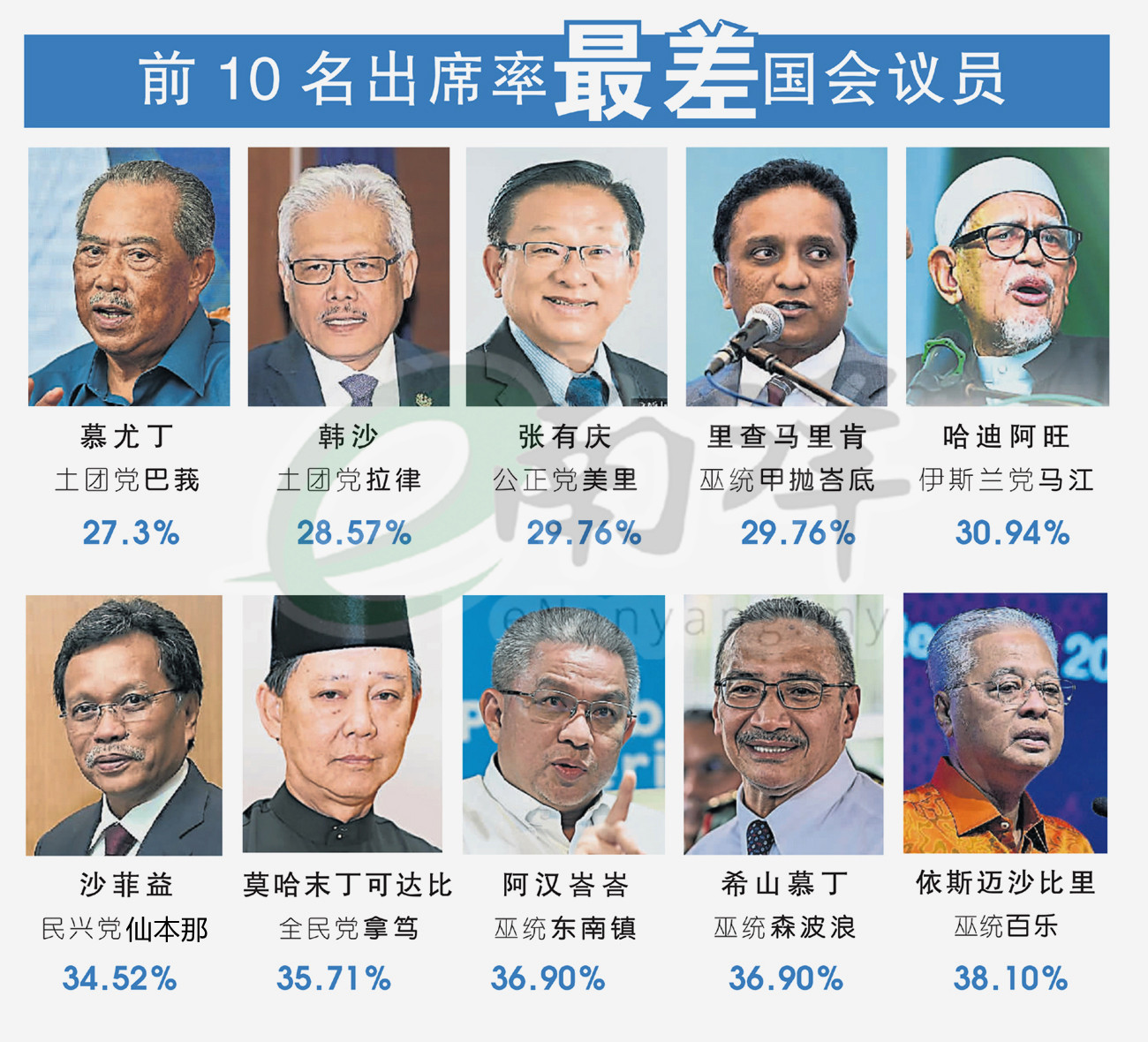 前10名出席率最差国会议员(水印)