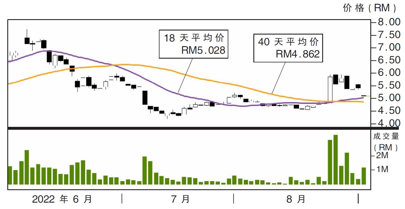 下跌股:Petron大马 RM4.78支撑