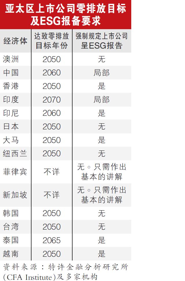 亚太区上市公司零排放目标 及ESG报备要求