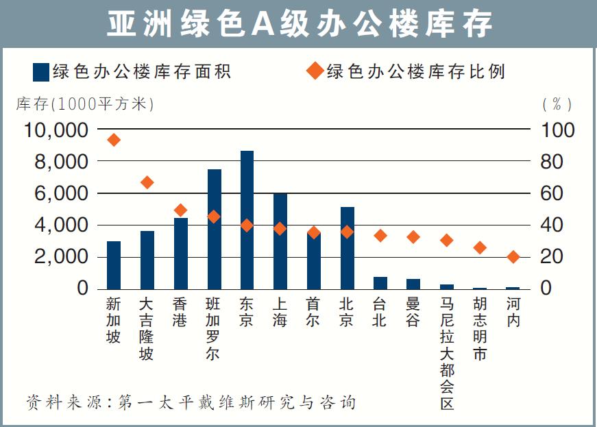 亚洲绿色A级办公楼库存