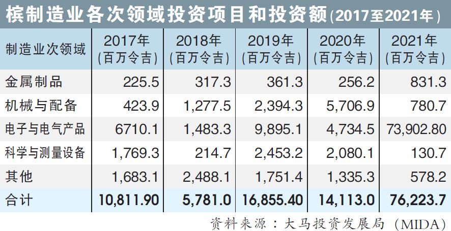 檳製造業各次領域投資項目和投資額