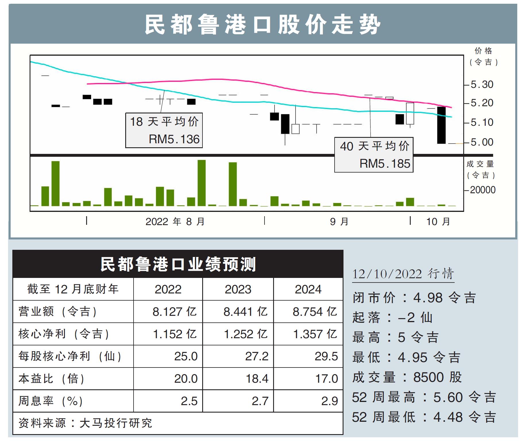 民都鲁港口股价走势12/10/22