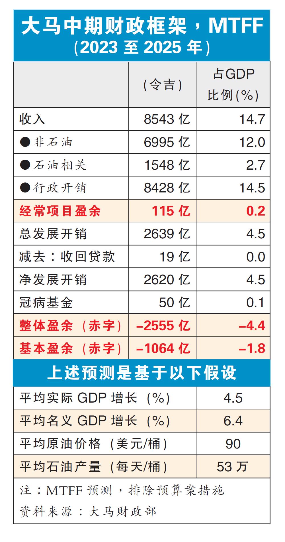 大馬中期財政框架