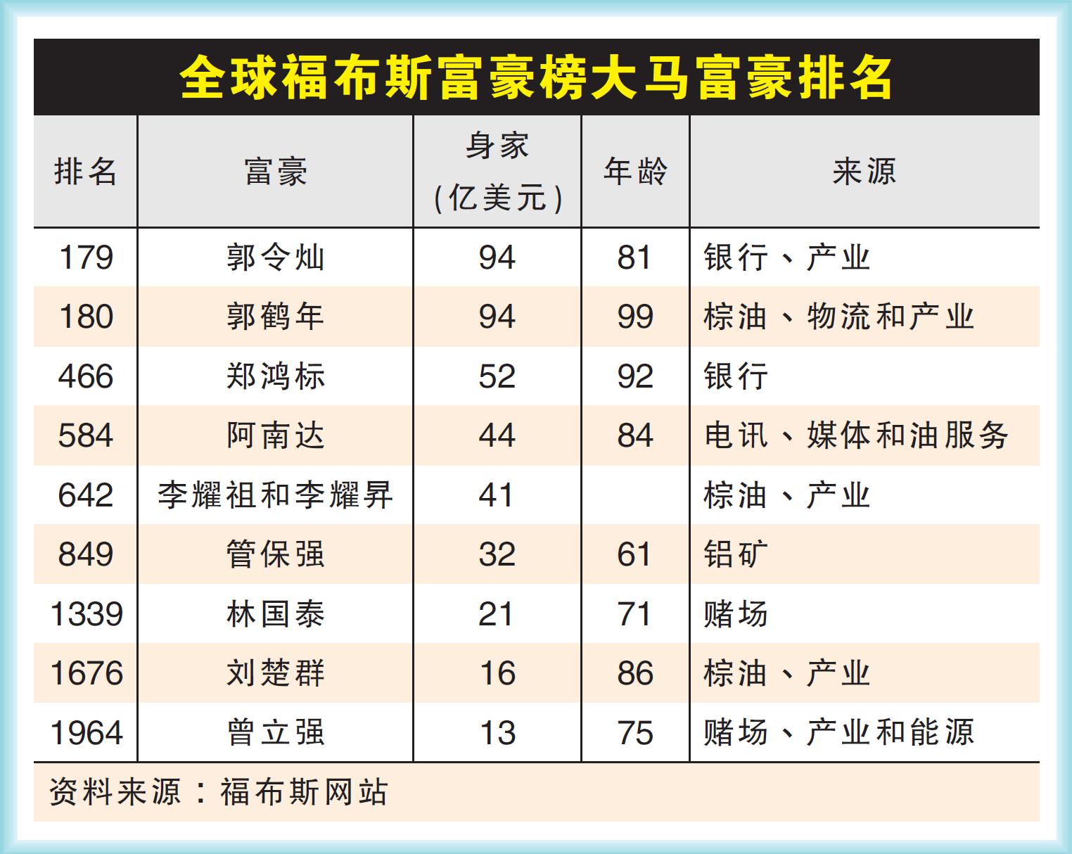 全球福布斯富豪榜大马富豪排名
