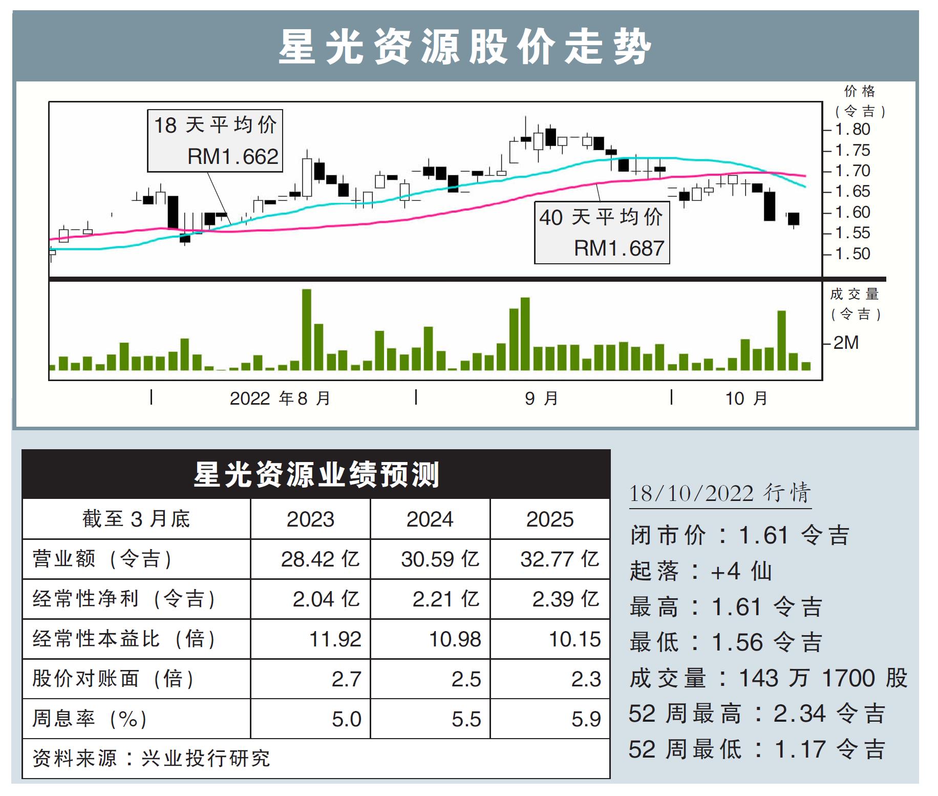星光资源股价走势18/10/22