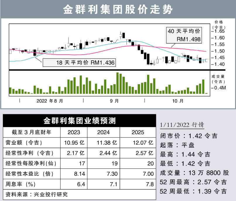 金群利集团股价走势 1/11/2022