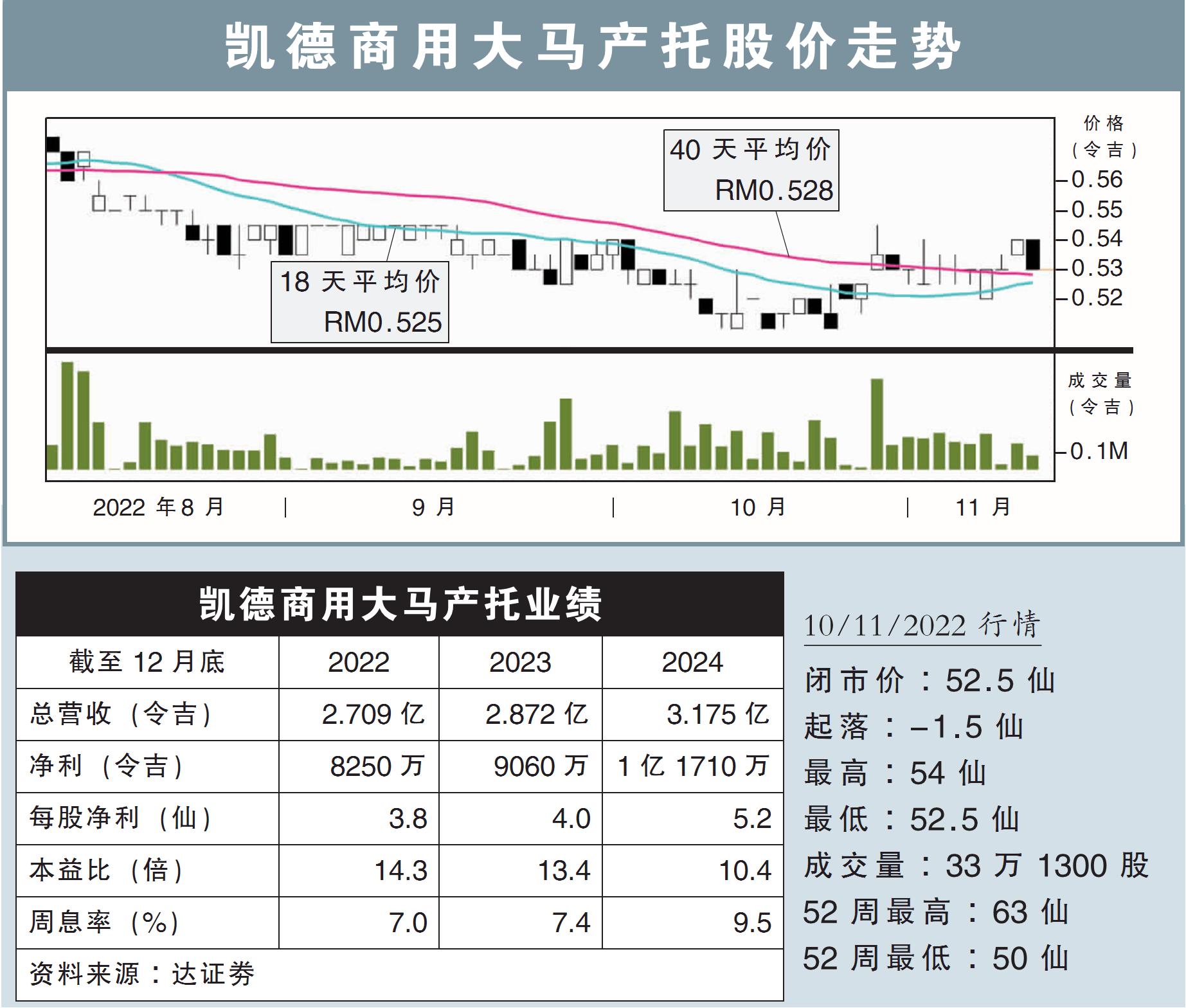 凯德商用大马产托股价走势
